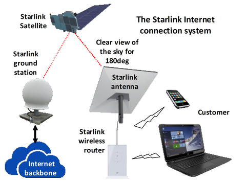 Starlink Internet flow diagram